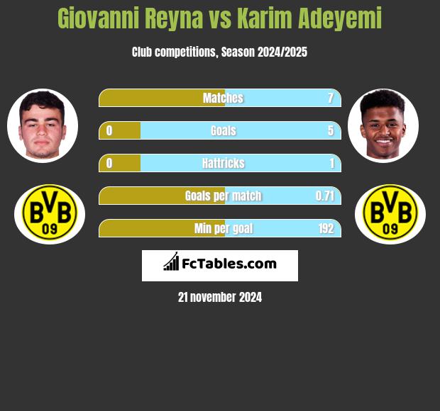 Giovanni Reyna vs Karim Adeyemi h2h player stats