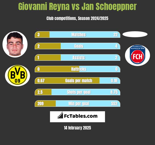 Giovanni Reyna vs Jan Schoeppner h2h player stats