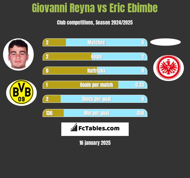 Giovanni Reyna vs Eric Ebimbe h2h player stats