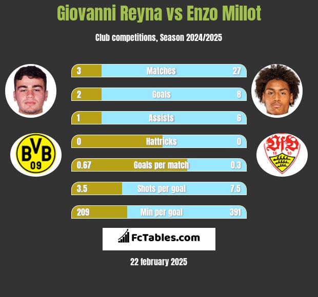 Giovanni Reyna vs Enzo Millot h2h player stats