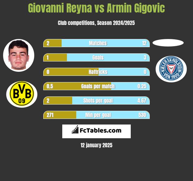 Giovanni Reyna vs Armin Gigovic h2h player stats