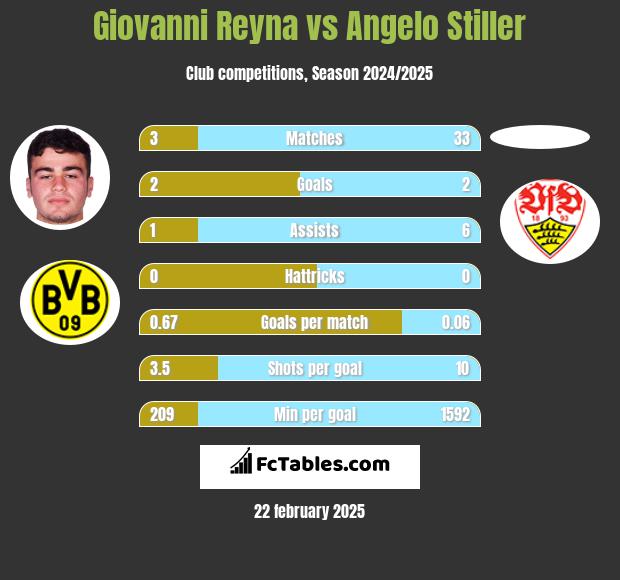 Giovanni Reyna vs Angelo Stiller h2h player stats