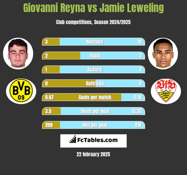 Giovanni Reyna vs Jamie Leweling h2h player stats