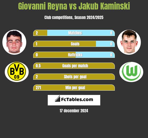 Giovanni Reyna vs Jakub Kaminski h2h player stats