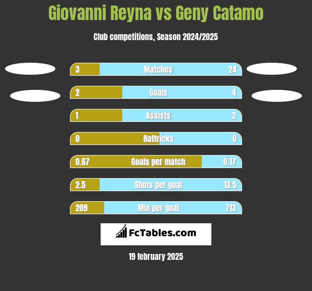 Giovanni Reyna vs Geny Catamo h2h player stats