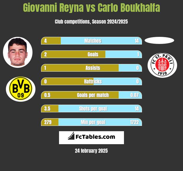 Giovanni Reyna vs Carlo Boukhalfa h2h player stats