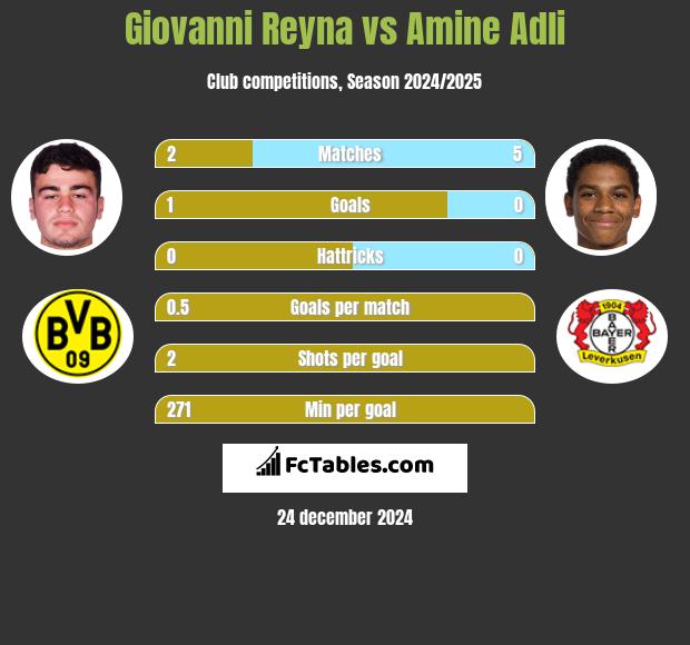 Giovanni Reyna vs Amine Adli h2h player stats