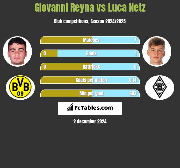 Giovanni Reyna vs Luca Netz h2h player stats