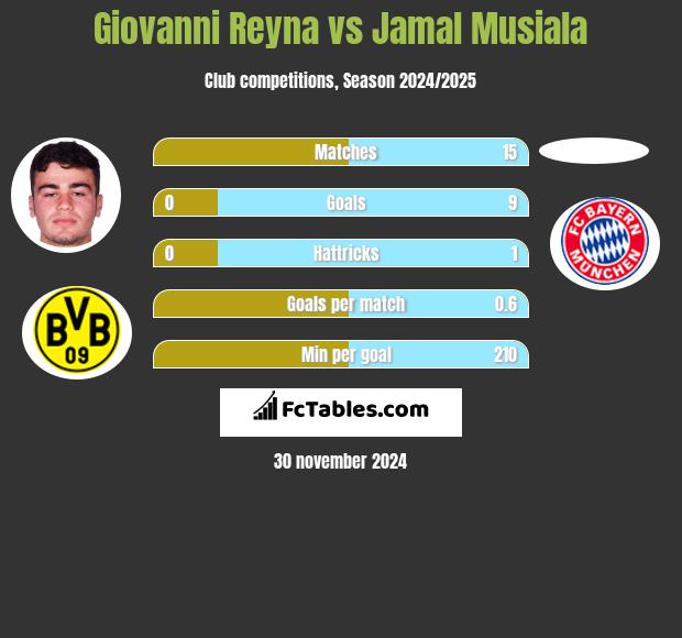 Giovanni Reyna vs Jamal Musiala h2h player stats