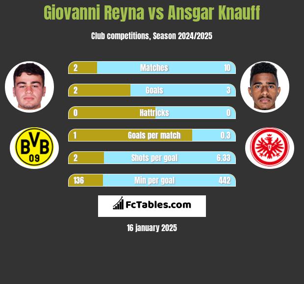 Giovanni Reyna vs Ansgar Knauff h2h player stats