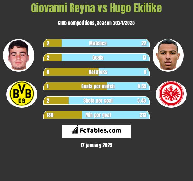 Giovanni Reyna vs Hugo Ekitike h2h player stats