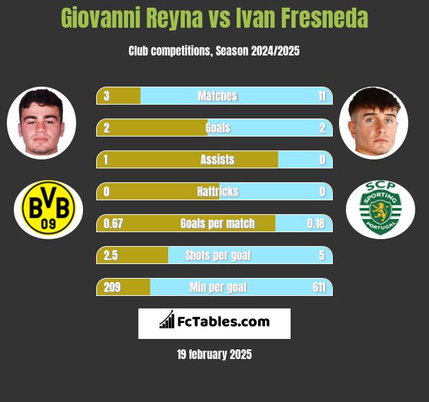 Giovanni Reyna vs Ivan Fresneda h2h player stats