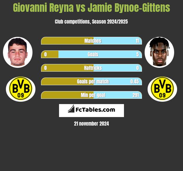 Giovanni Reyna vs Jamie Bynoe-Gittens h2h player stats