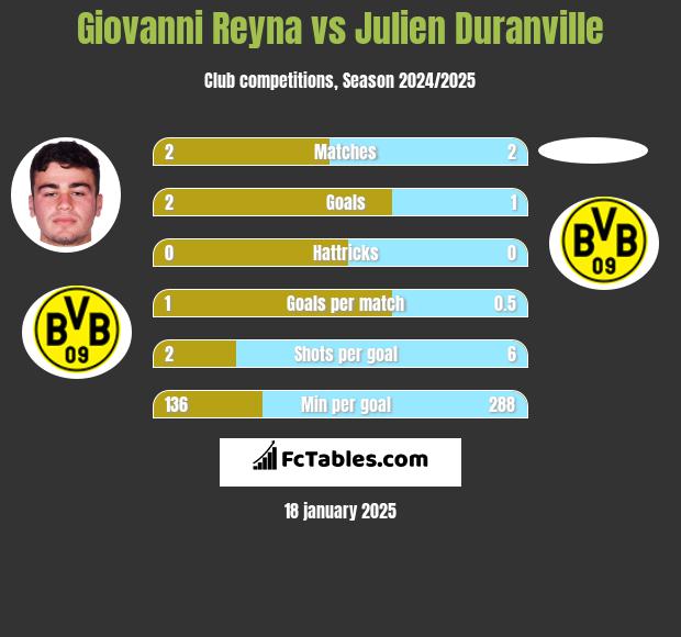 Giovanni Reyna vs Julien Duranville h2h player stats