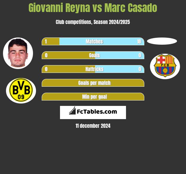 Giovanni Reyna vs Marc Casado h2h player stats