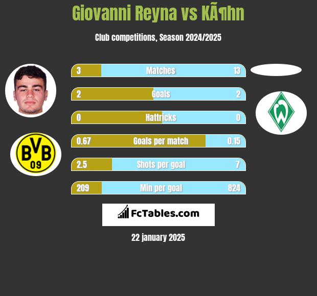 Giovanni Reyna vs KÃ¶hn h2h player stats