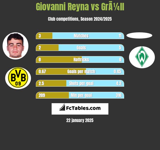 Giovanni Reyna vs GrÃ¼ll h2h player stats