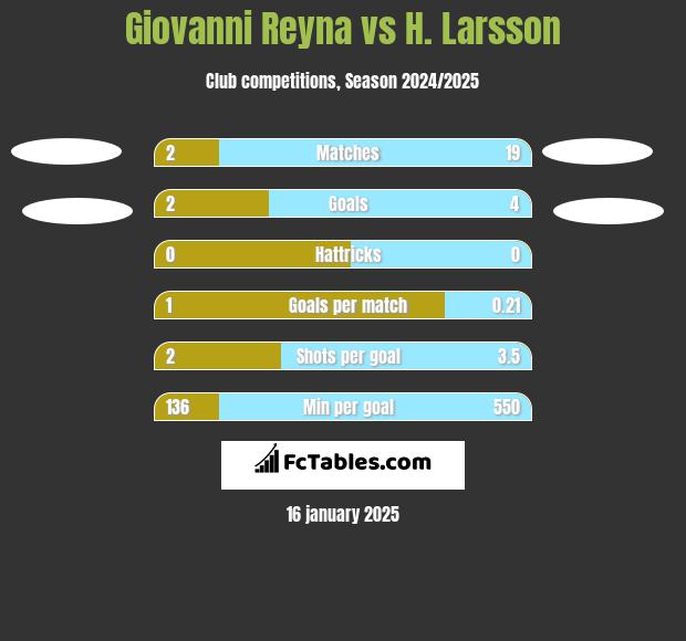 Giovanni Reyna vs H. Larsson h2h player stats