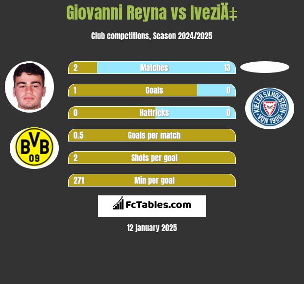 Giovanni Reyna vs IveziÄ‡ h2h player stats