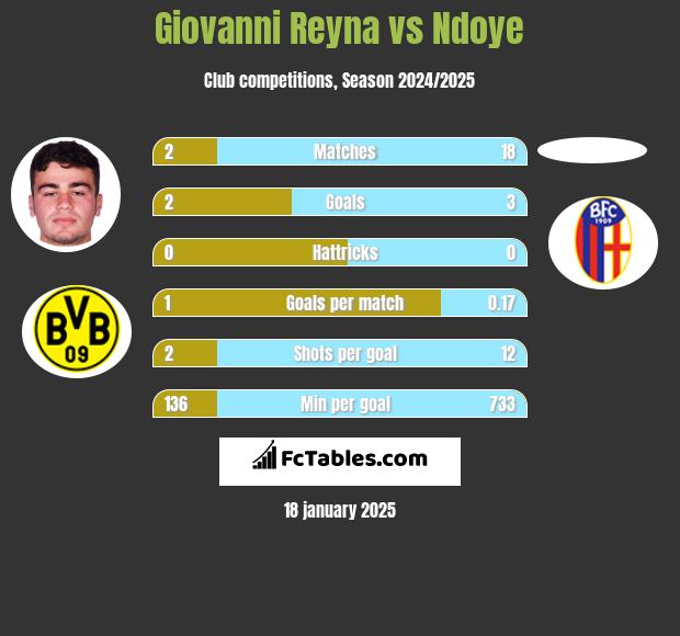 Giovanni Reyna vs Ndoye h2h player stats