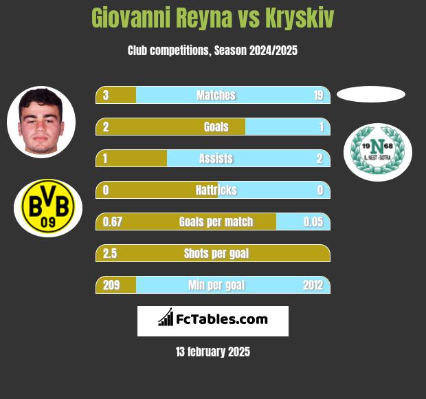 Giovanni Reyna vs Kryskiv h2h player stats