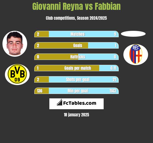 Giovanni Reyna vs Fabbian h2h player stats