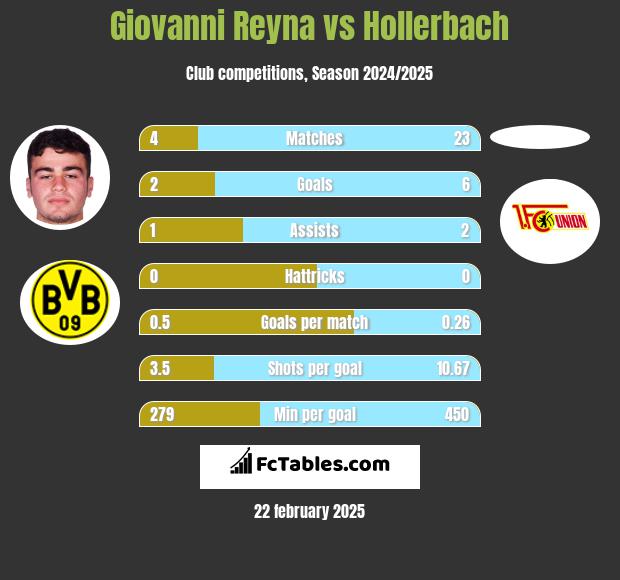 Giovanni Reyna vs Hollerbach h2h player stats