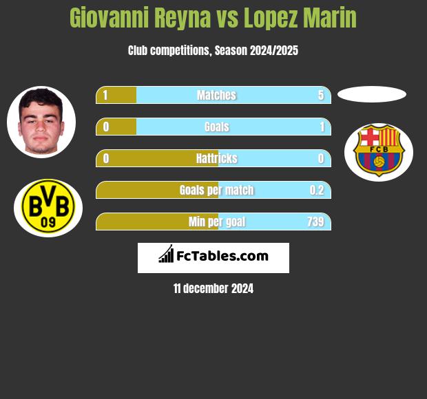 Giovanni Reyna vs Lopez Marin h2h player stats