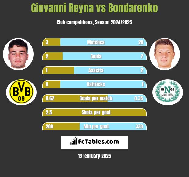 Giovanni Reyna vs Bondarenko h2h player stats