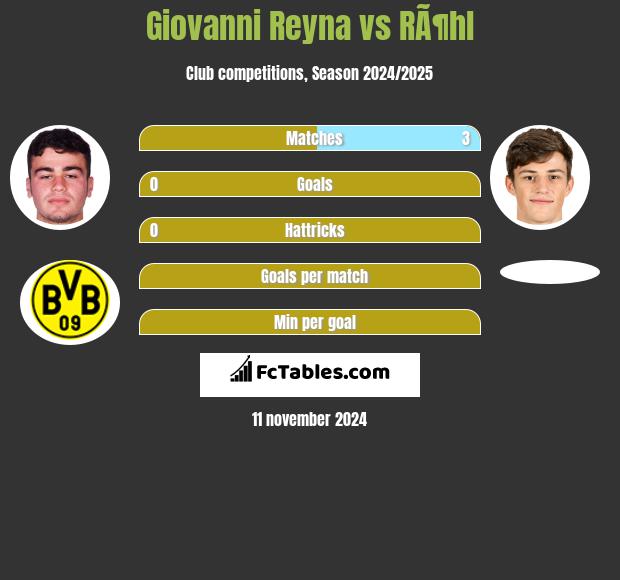 Giovanni Reyna vs RÃ¶hl h2h player stats