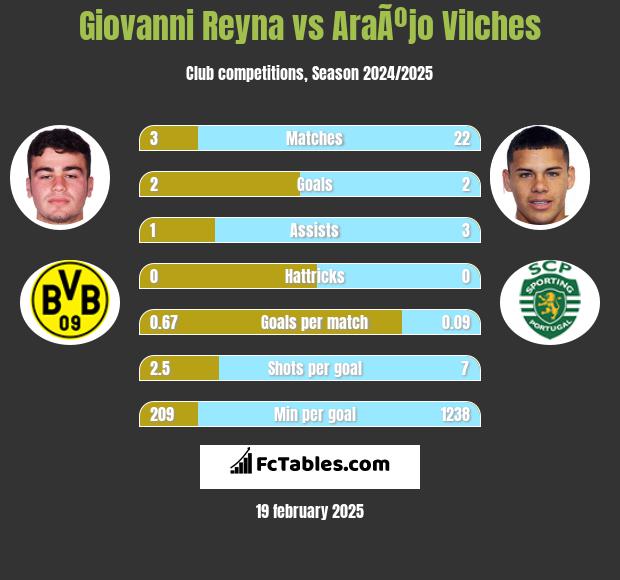 Giovanni Reyna vs AraÃºjo Vilches h2h player stats