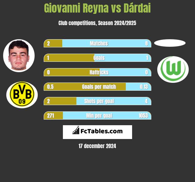 Giovanni Reyna vs Dárdai h2h player stats