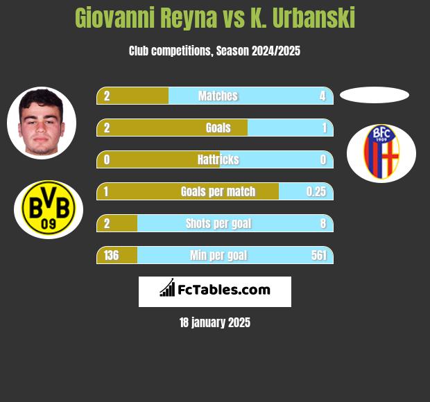 Giovanni Reyna vs K. Urbanski h2h player stats