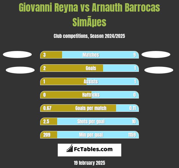 Giovanni Reyna vs Arnauth Barrocas SimÃµes h2h player stats