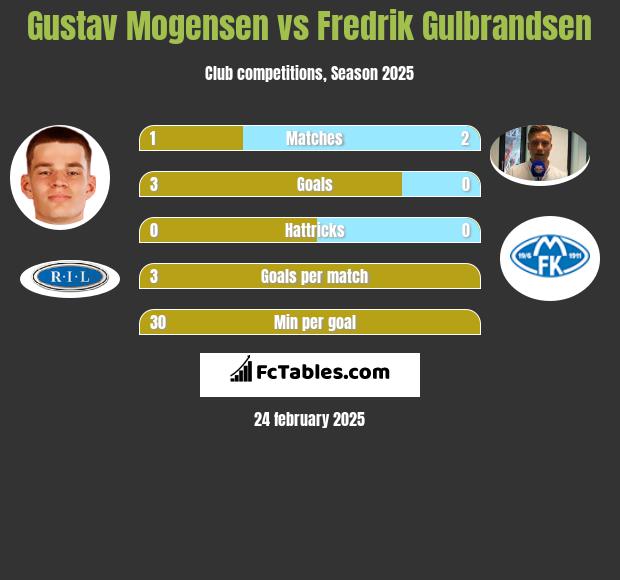 Gustav Mogensen vs Fredrik Gulbrandsen h2h player stats