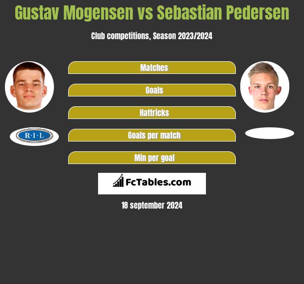 Gustav Mogensen vs Sebastian Pedersen h2h player stats