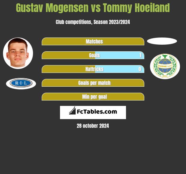 Gustav Mogensen vs Tommy Hoeiland h2h player stats