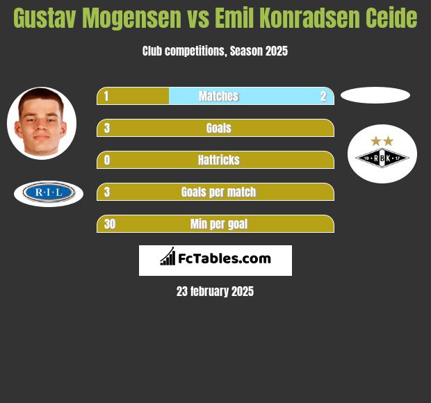 Gustav Mogensen vs Emil Konradsen Ceide h2h player stats