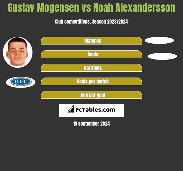 Gustav Mogensen vs Noah Alexandersson h2h player stats