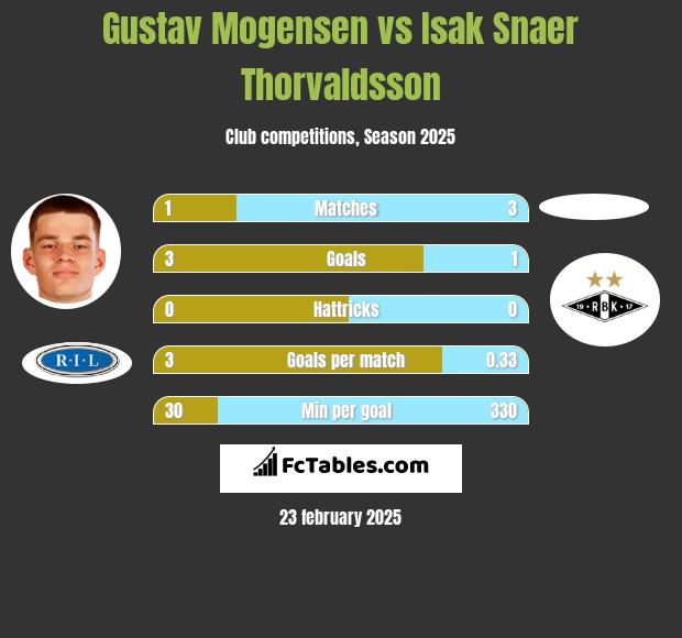 Gustav Mogensen vs Isak Snaer Thorvaldsson h2h player stats