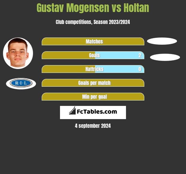 Gustav Mogensen vs Holtan h2h player stats