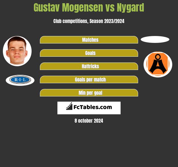 Gustav Mogensen vs Nygard h2h player stats