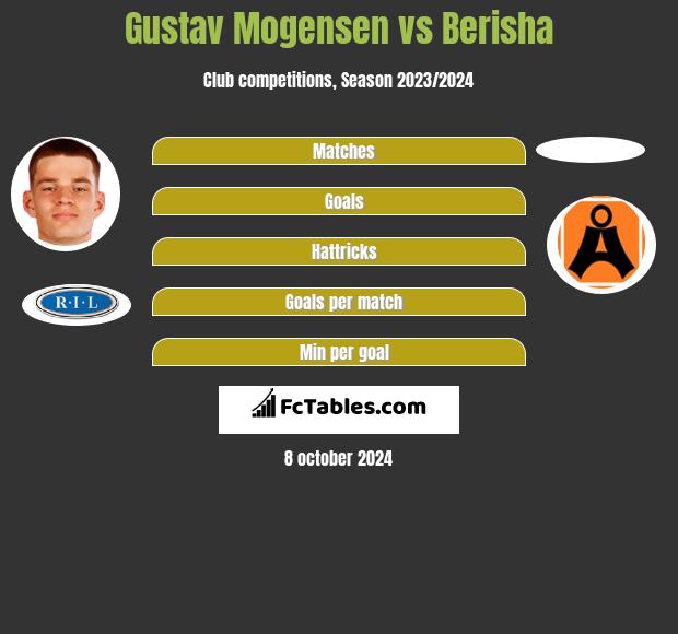 Gustav Mogensen vs Berisha h2h player stats