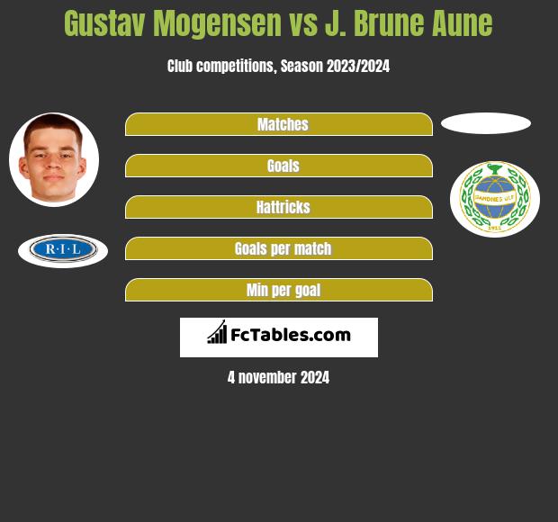 Gustav Mogensen vs J. Brune Aune h2h player stats