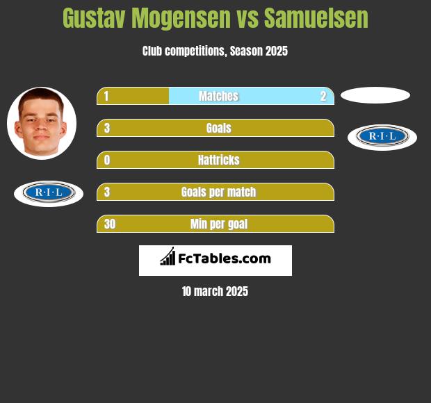 Gustav Mogensen vs Samuelsen h2h player stats