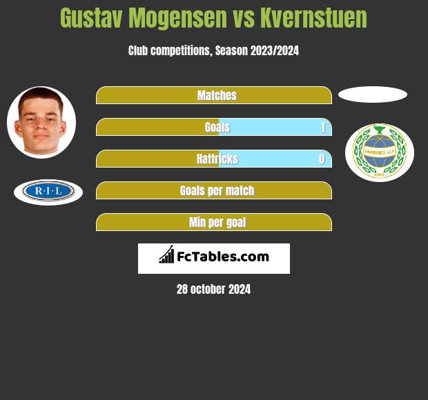 Gustav Mogensen vs Kvernstuen h2h player stats