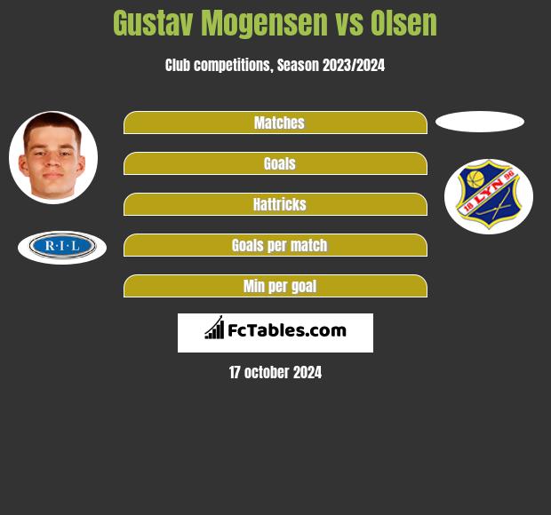 Gustav Mogensen vs Olsen h2h player stats