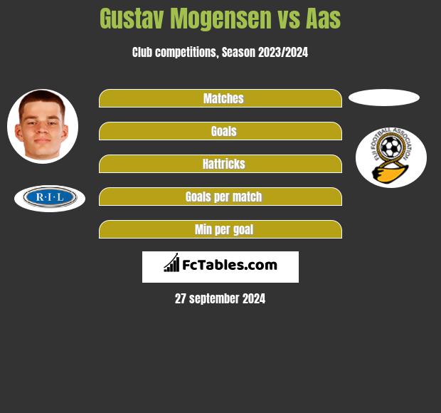 Gustav Mogensen vs Aas h2h player stats