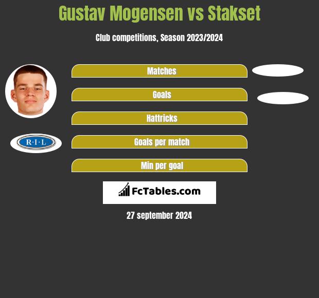 Gustav Mogensen vs Stakset h2h player stats