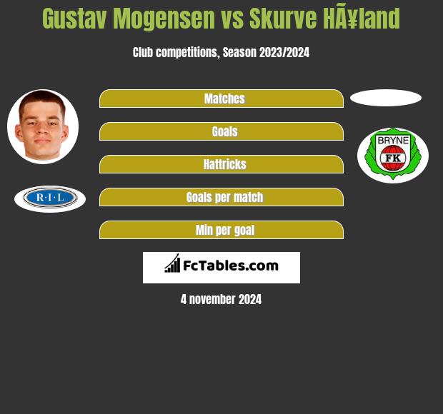 Gustav Mogensen vs Skurve HÃ¥land h2h player stats